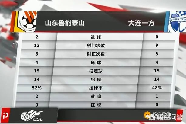 中超第六轮比赛，山东鲁能主场2:0战胜大连一方，终结两连败，如何评价这场比赛？