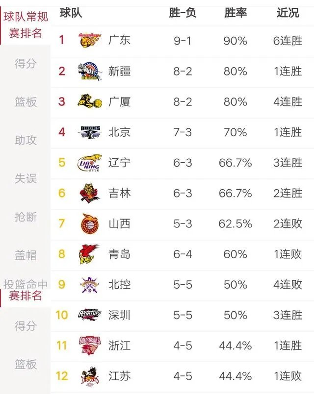 广厦升至第三，北控跌至第九，如今的CBA积分榜排名情况如何？