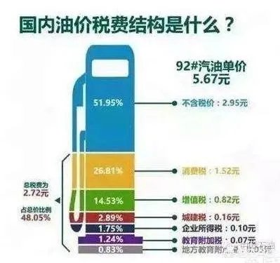 油价迎今年最大上调，中国的油价到底贵不贵？