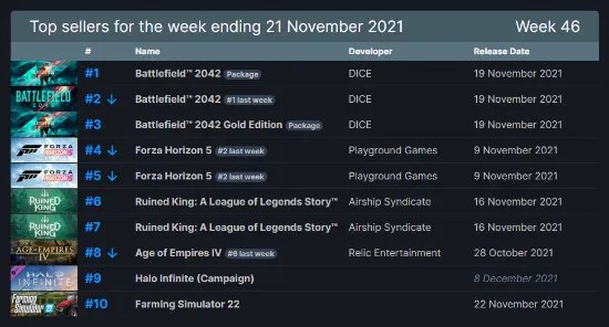 Steam周销榜：《战地2042》二连冠 《破败王者：英雄联盟传奇》上榜