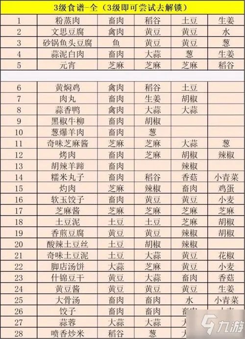 《江湖悠悠》最全食谱配方哪个好 最新食谱大全