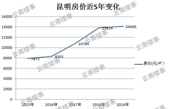 昆明房价5年涨8成，哪个片区发展得更好？