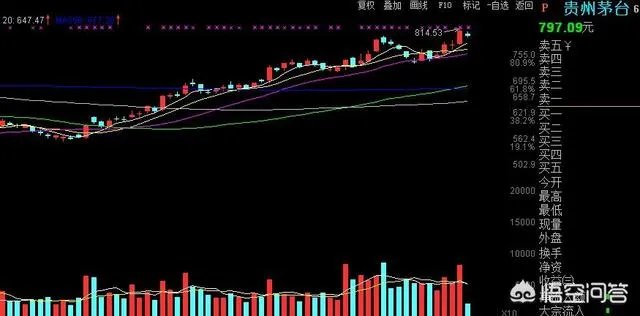 茅台突破800元后，会成为A股首支千元股票么？