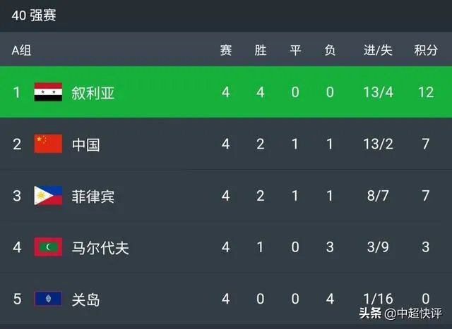 CCTV5将于19日晚转播中国球迷比较关心的叙利亚VS菲律宾的比赛，你怎么看？