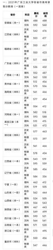 广东工业大学揭阳录取分数线2021年