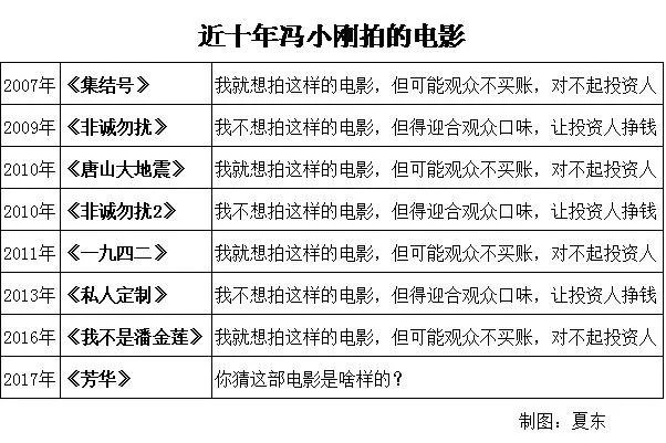 冯小刚作为导演和演员有哪些成就，值得他整天咋咋呼呼的？