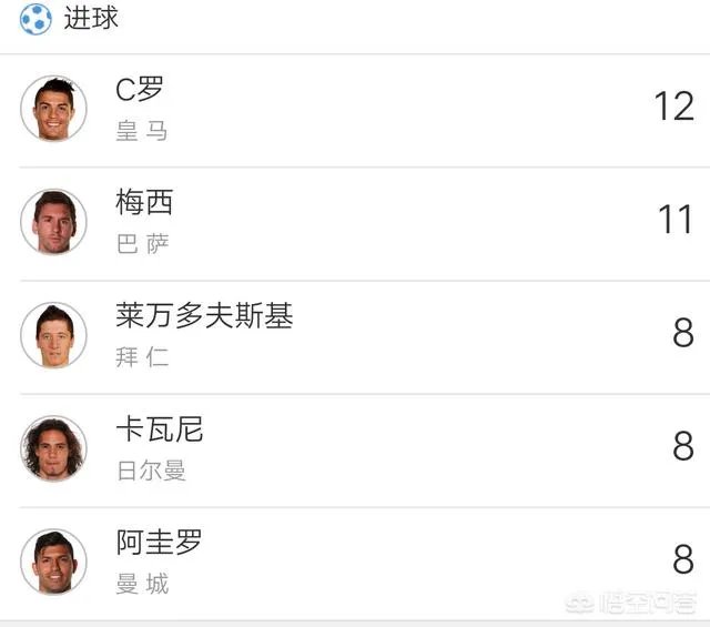梅西能追上C罗在欧冠的进球数吗？