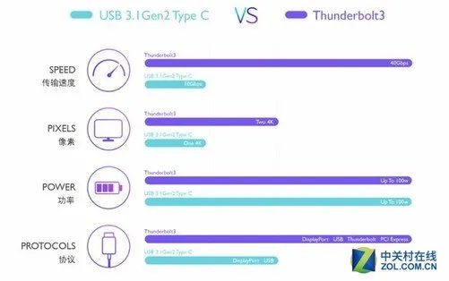 雷电3和USB Type-C究竟有什么区别？
