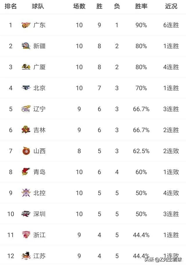广厦升至第三，北控跌至第九，如今的CBA积分榜排名情况如何？