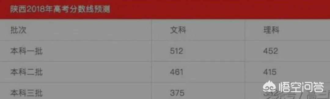2018年陕西高考文理科一本线大概会是多少？