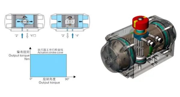 气动球阀执行器双作用与单作用各有什么优缺点？