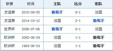 葡萄牙VS法国哪个球队比较厉害？