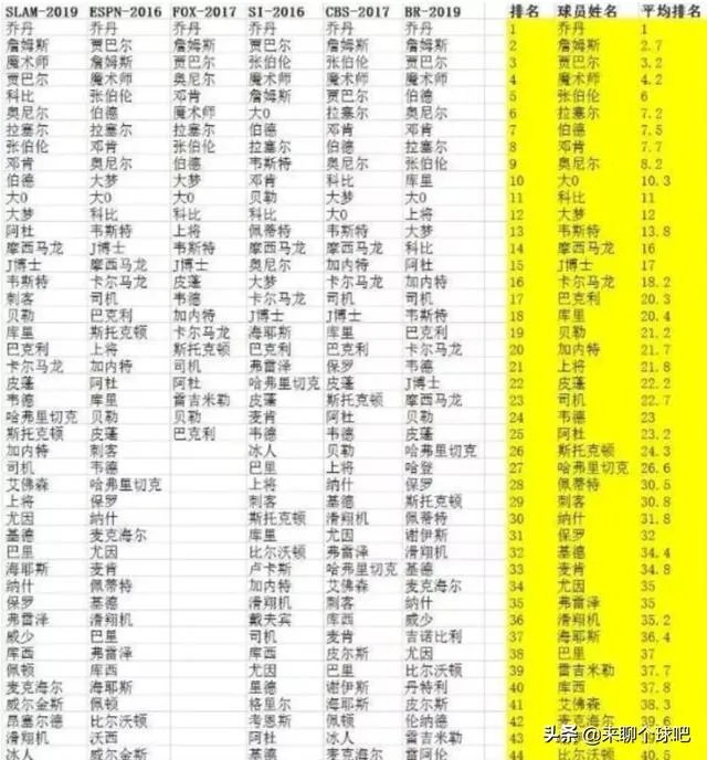 ESPN发布最新版历史排名，乔丹第一詹姆斯第二，你有什么想说的？