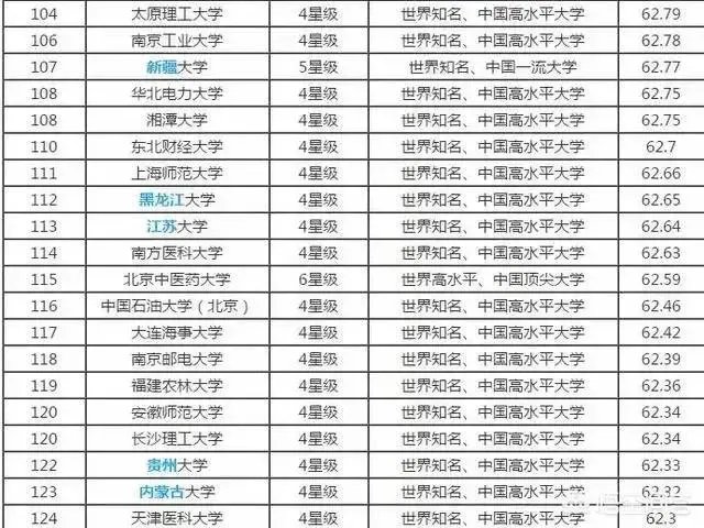中国大学是按照什么排名的？是按分数排名吗？