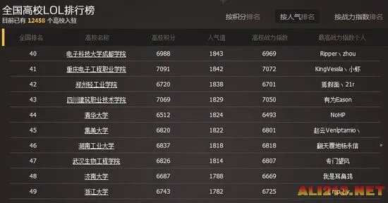 LOL高校排行榜：119万学生入驻 武警撸进前十