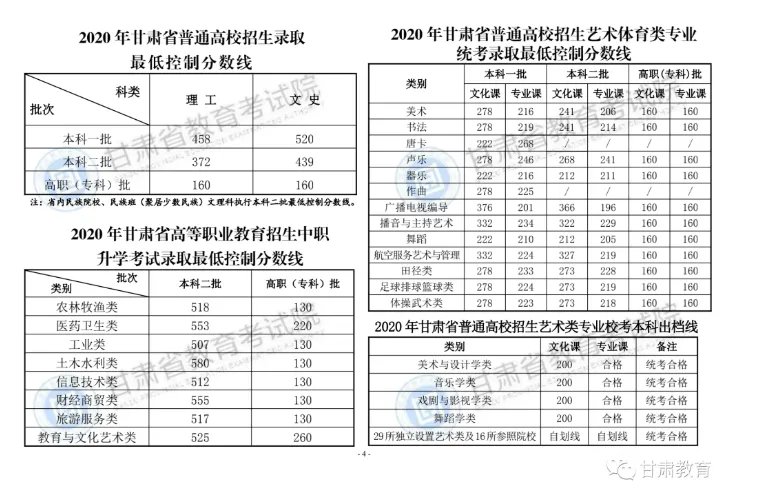 2020年甘肃高考分数线发布