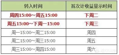 为什么确认份额的时间不一致呢？