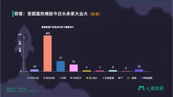 为什么冲顶大会一类的App一夜之间火了起来