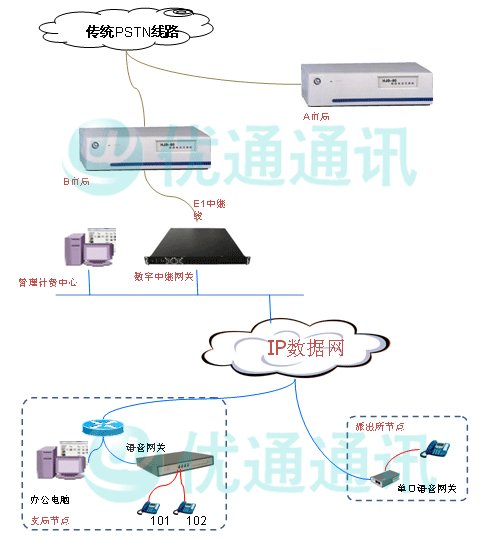 VOIP网络电话的语音通信