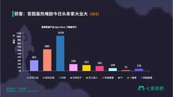 为什么冲顶大会一类的App一夜之间火了起来
