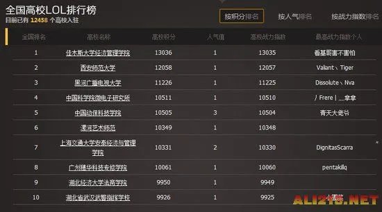 LOL高校排行榜：119万学生入驻 武警撸进前十