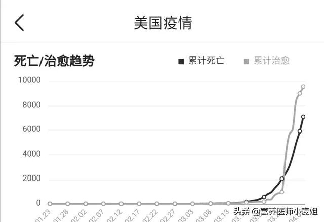 美国新冠病毒确诊那么多人，为啥死亡率那么低？说明了什么？