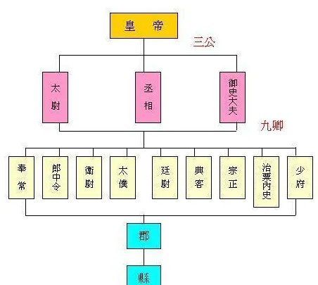 什么是四世三公？是什么样的官职与权力