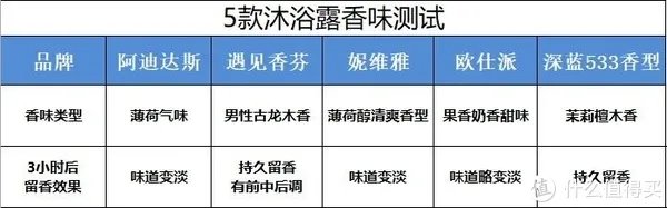 深度测评：绅士男士用的5款男士沐浴露，哪款是你的菜？