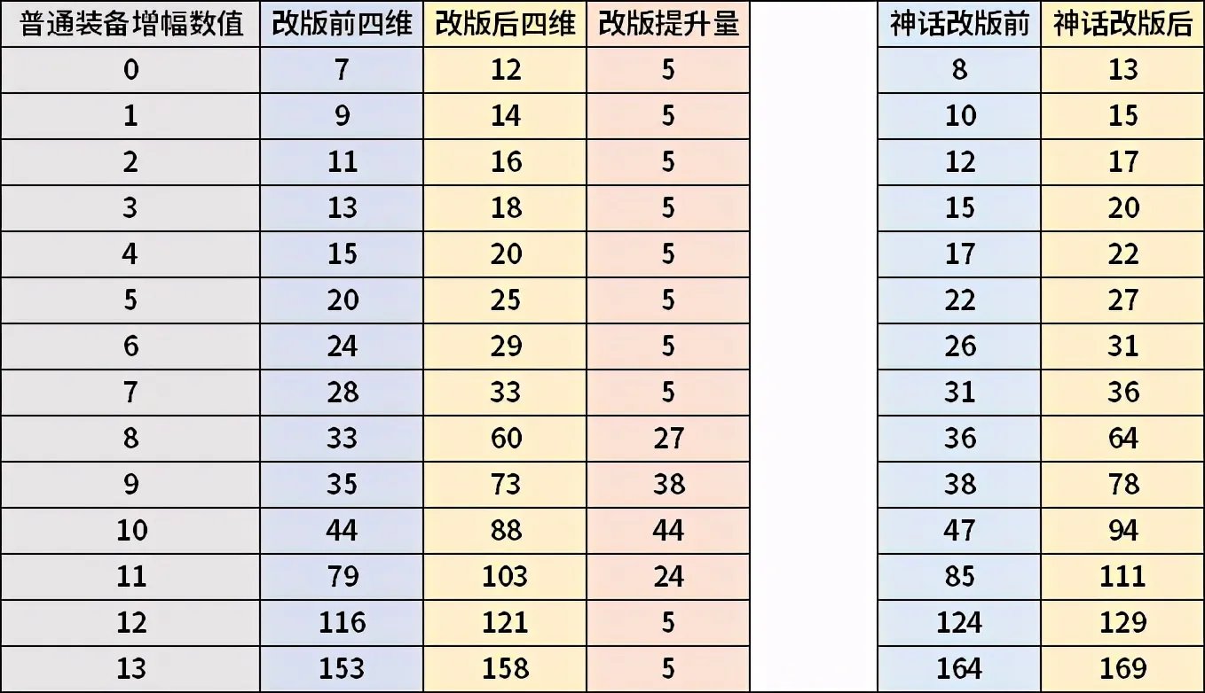 《DNF》增幅改版详解