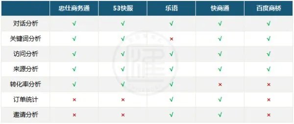 在线客服系统哪个营销功能更好？商务通、53快服、乐语、快商通、百度商桥这5个在线客服系统进行对比评测