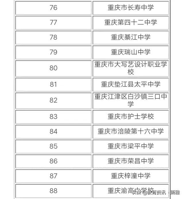 重庆最好的初中排名是怎样的？