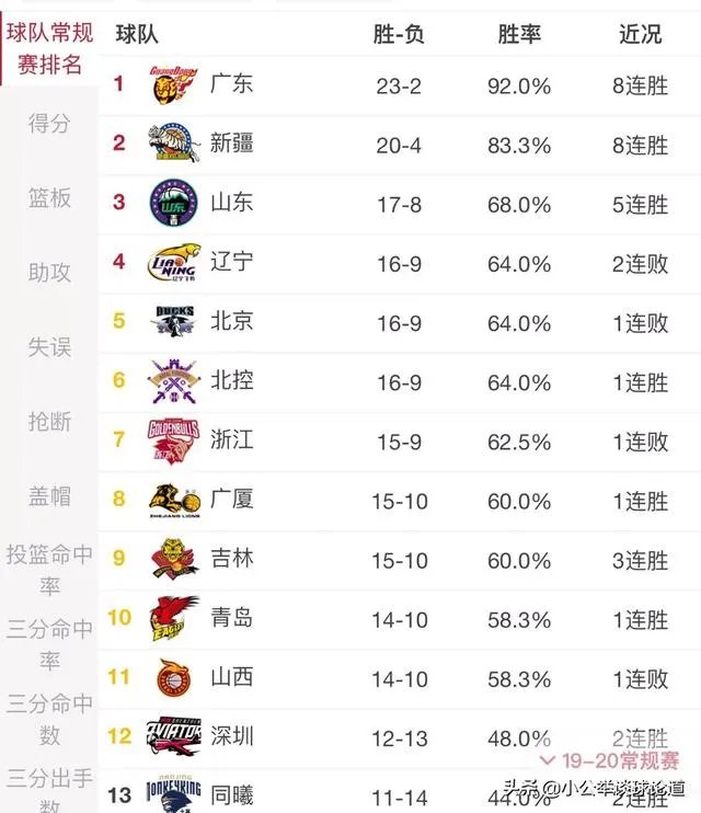 广东和新疆获胜，辽篮输给广厦，1月5日CBA积分榜有何变化？