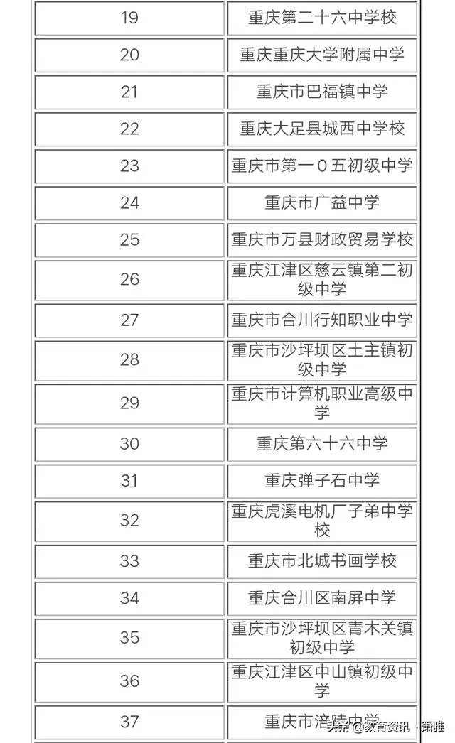 重庆最好的初中排名是怎样的？