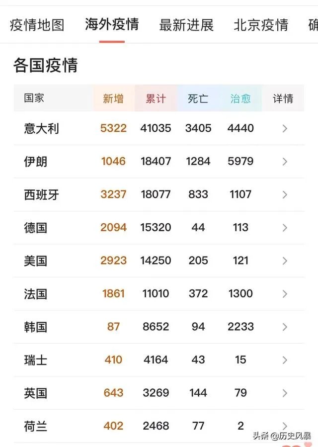 美国法国病例马上过万，还有哪些国家要过万呢？