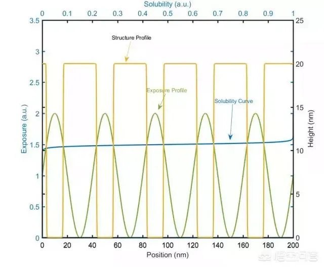 14纳米cpu制造中的193nm光刻机、5nm刻蚀机是怎么回事？