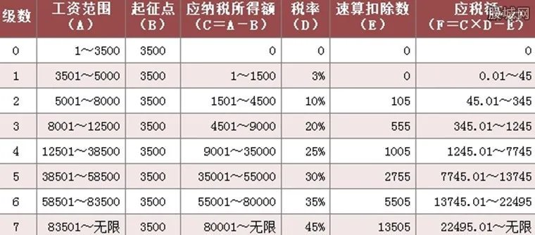 个人所得税税率表 个税计算器和2018个税起征点
