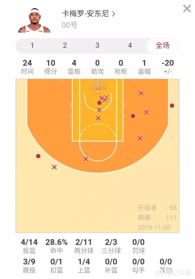 安东尼的开拓者首秀比较失败，他会不会很快被裁掉？