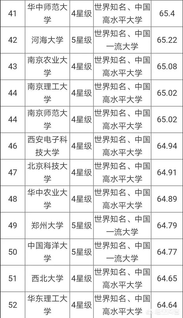 中国大学是按照什么排名的？是按分数排名吗？