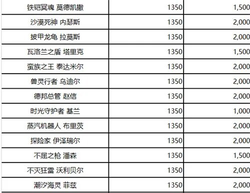 LOL2023英雄价格调整表