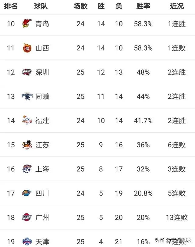 广东和新疆获胜，辽篮输给广厦，1月5日CBA积分榜有何变化？