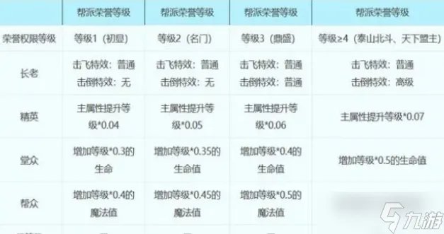 梦幻西游帮派属性详细介绍