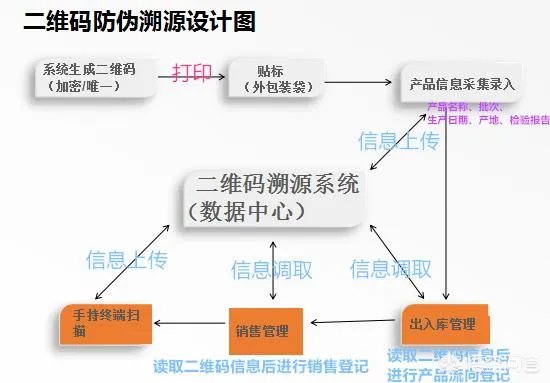 农产品溯源系统大概包含哪些内容？
