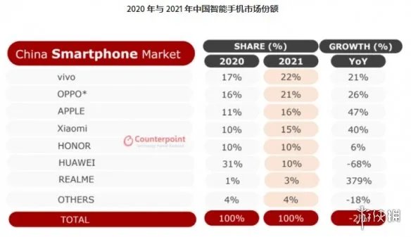 苹果市场占有率达历史新高 时隔六年再次登顶国内市场