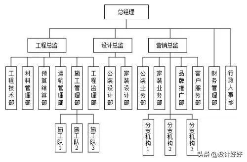工地和室内装修，哪个发展前景更好？