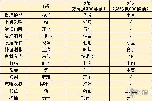 《执剑之刻》食材获取攻略 食材解锁条件
