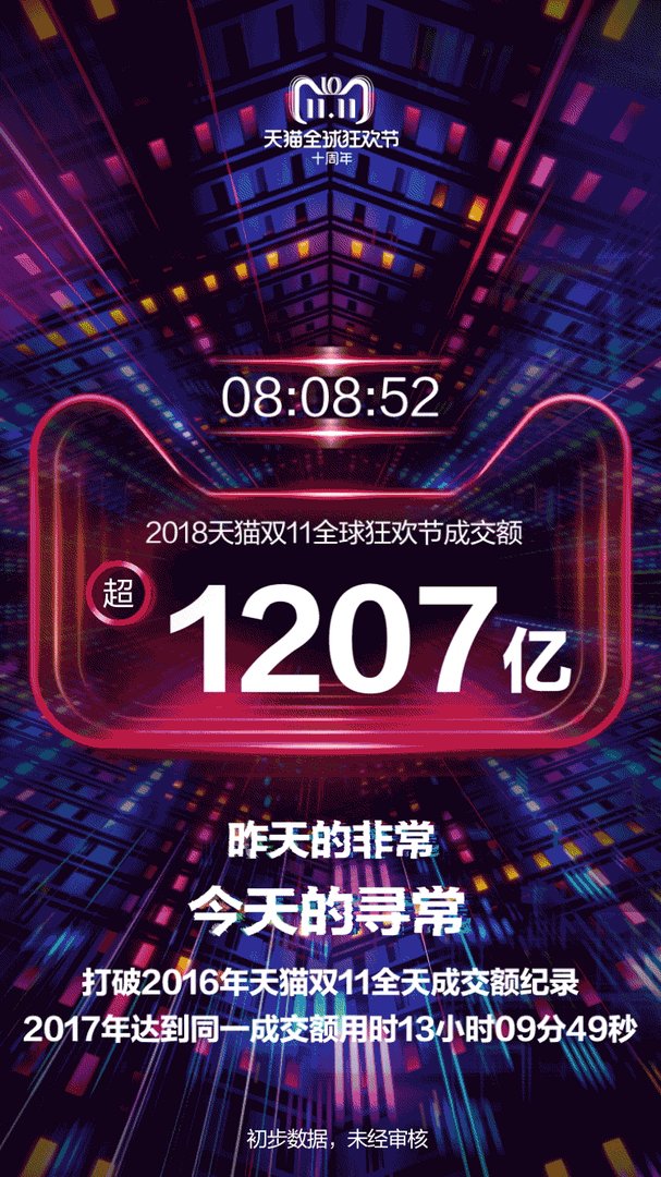 2018年的天猫双十一当天的成交额会超过2000亿元吗？