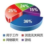 如何监控员工的电脑