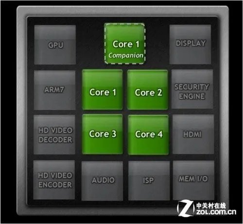 Tegra3
