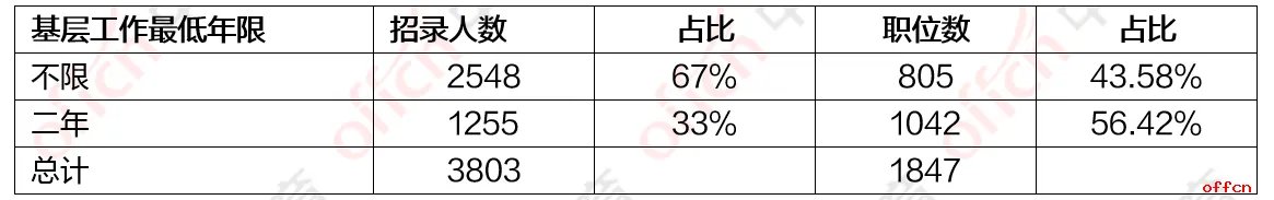 2020年上海公务员岗位职位表