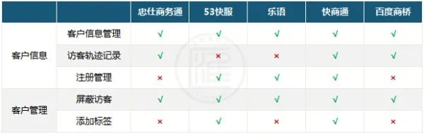在线客服系统哪个营销功能更好？商务通、53快服、乐语、快商通、百度商桥这5个在线客服系统进行对比评测